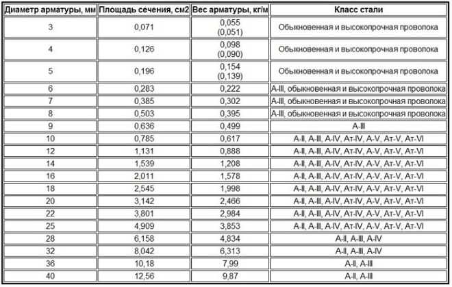 Какие бывают марки и размеры арматуры