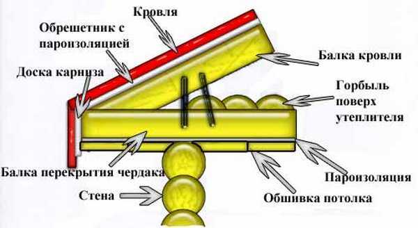 - Установка скоб для крепления