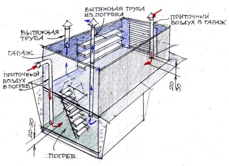 Почему вентиляция в подвале гаража необходима