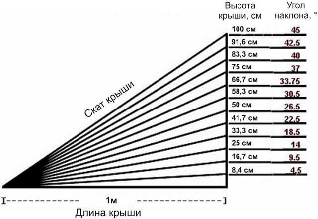 Влияние веса шифера на кровельную конструкцию